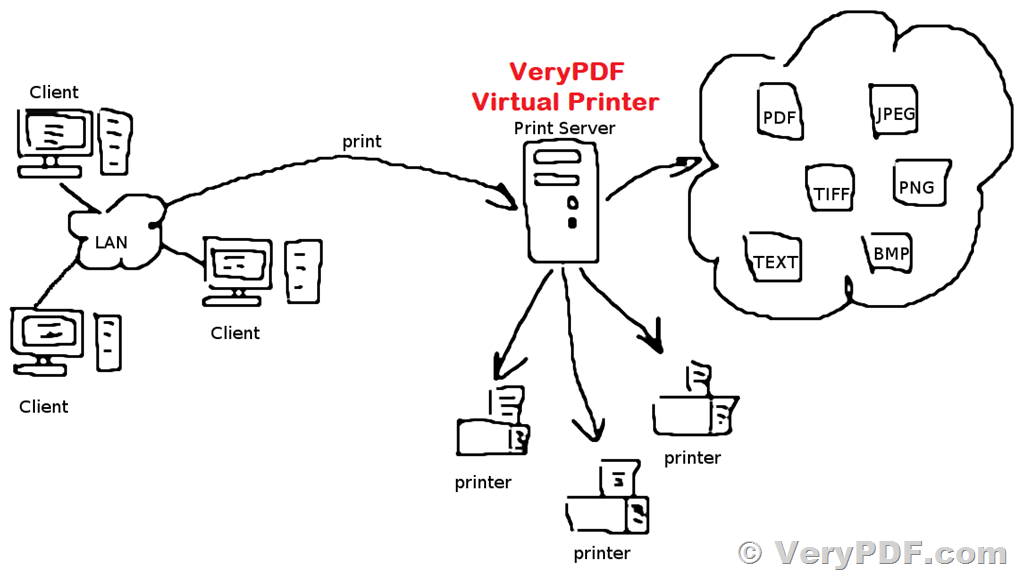 slim Par Blueprint VeryPDF Virtual Printer Driver SDK allows you to integrate Virtual Printer  and Document Converting features into your own application | VeryPDF  Knowledge Base